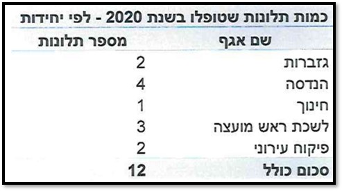 דוח תלונות הציבור לשנת 2020