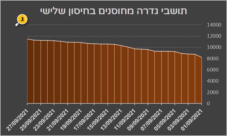 מחוסנים שלישי בגדרה