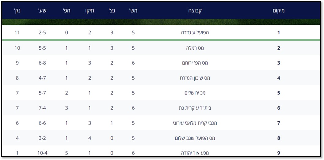 טבלת ליגה ב