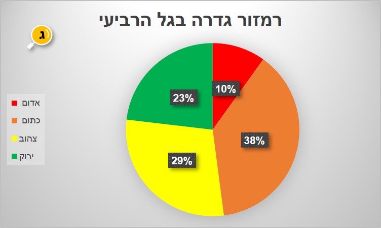 סיכום גל רביעי 