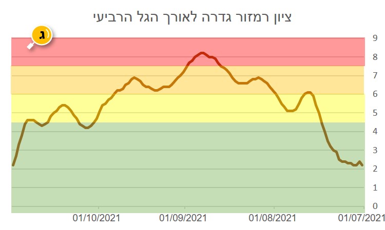 סיכום גל רביעי 