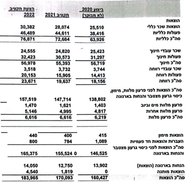 הוצאות תקציב 2022