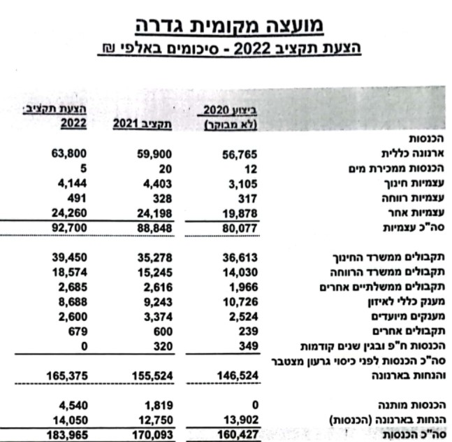 הכנסות תקציב 2022
