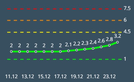 רמזור בעליה