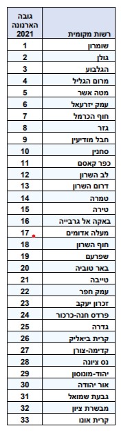 דרוג מדד העסקים לארנונה