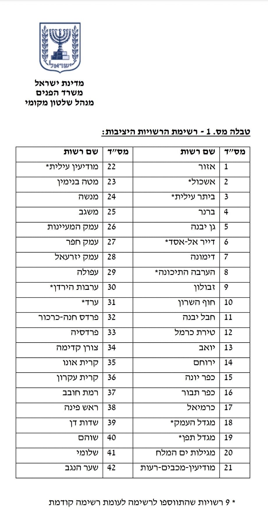 רשימת הרשויות היציבות 
