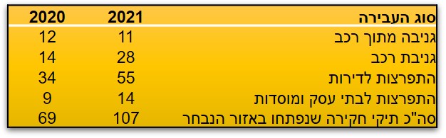 50 אחוז יותר פשיעה 2021