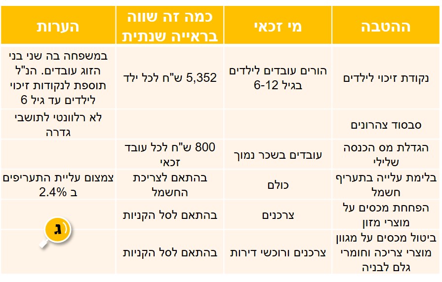 התכנית הכלכלית 