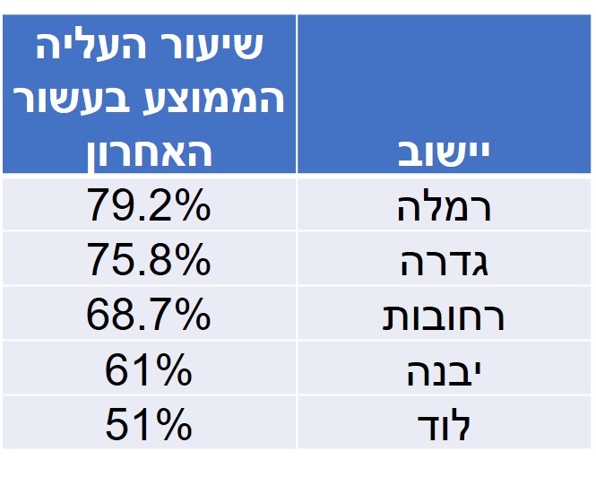 עליית מחירים