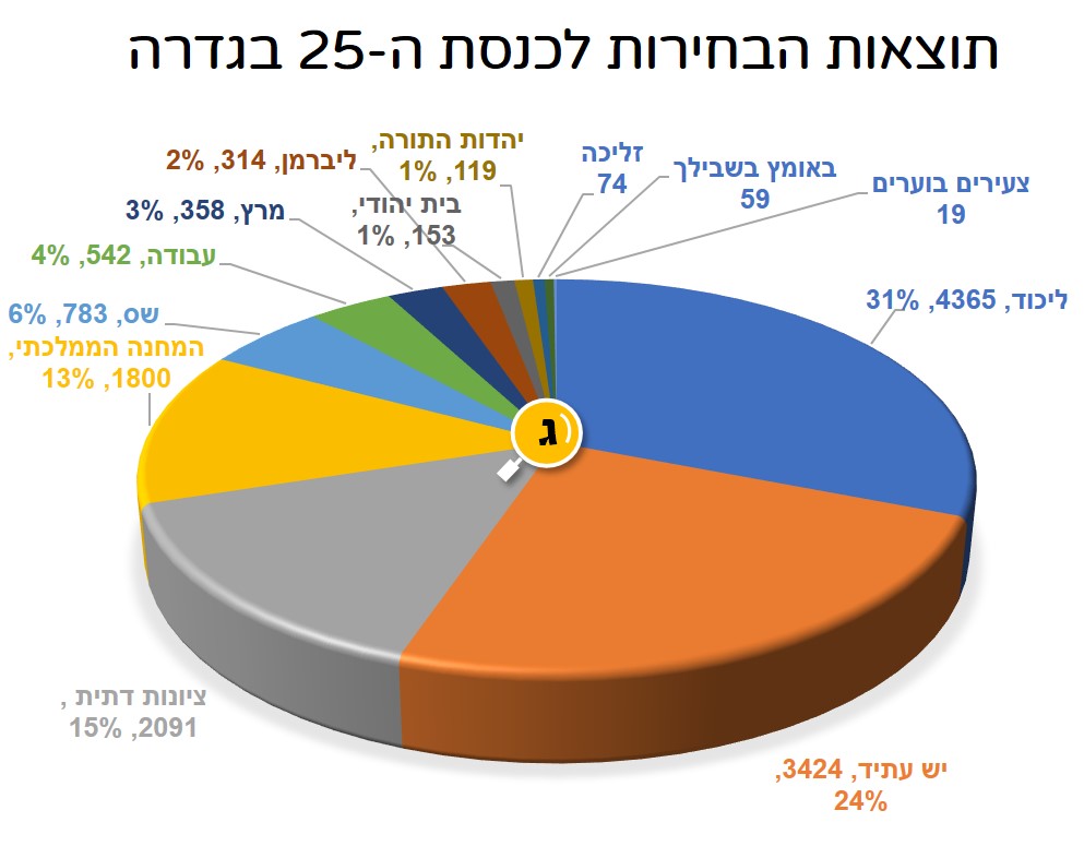 תוצאות הבחירות לכנסת ה 25