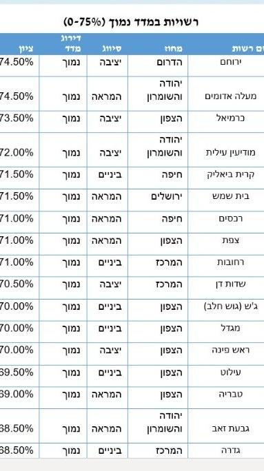 גדרה ברשימת מנהל תקין 