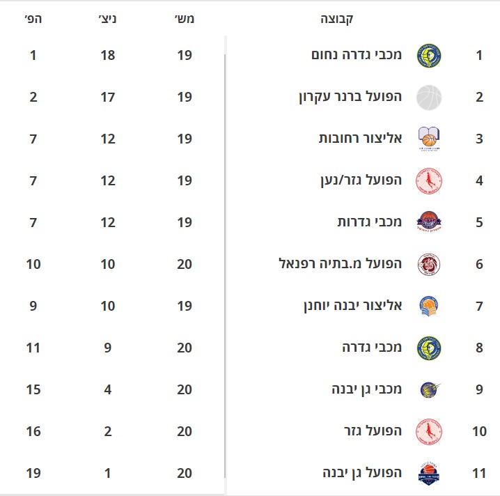 מכבי גדרה מנצחים את הליגה