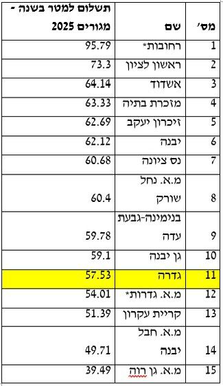 נתונים השוואתיים ארנונה