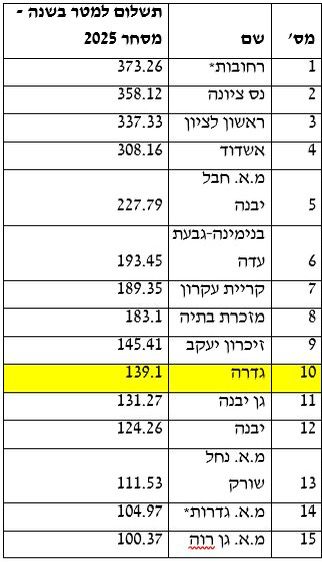 נתונים השוואתיים ארנונה