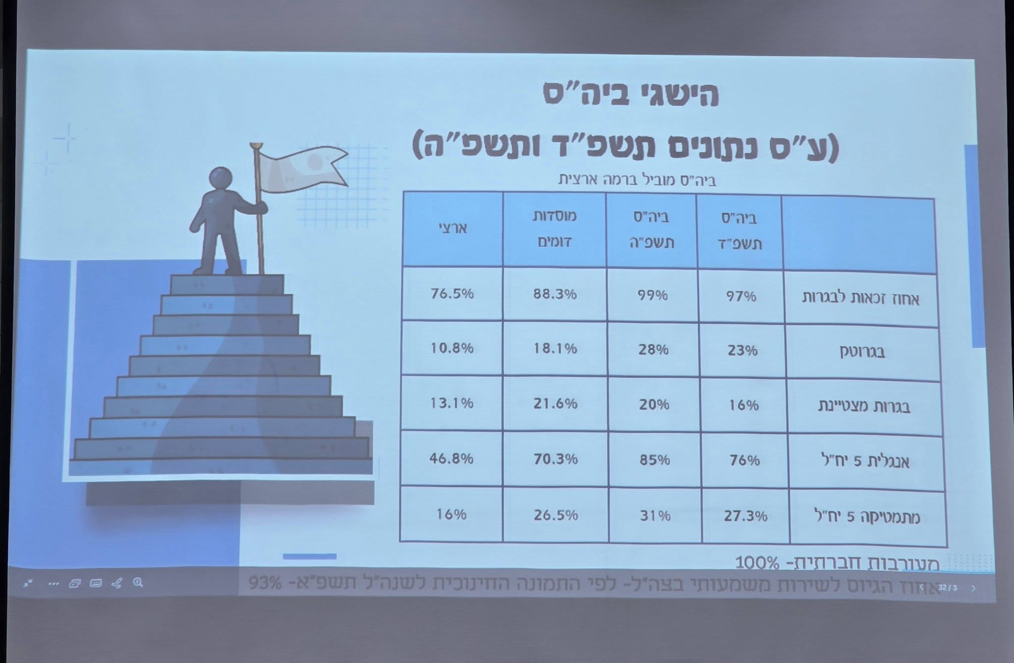 עלייה בכל המדדים