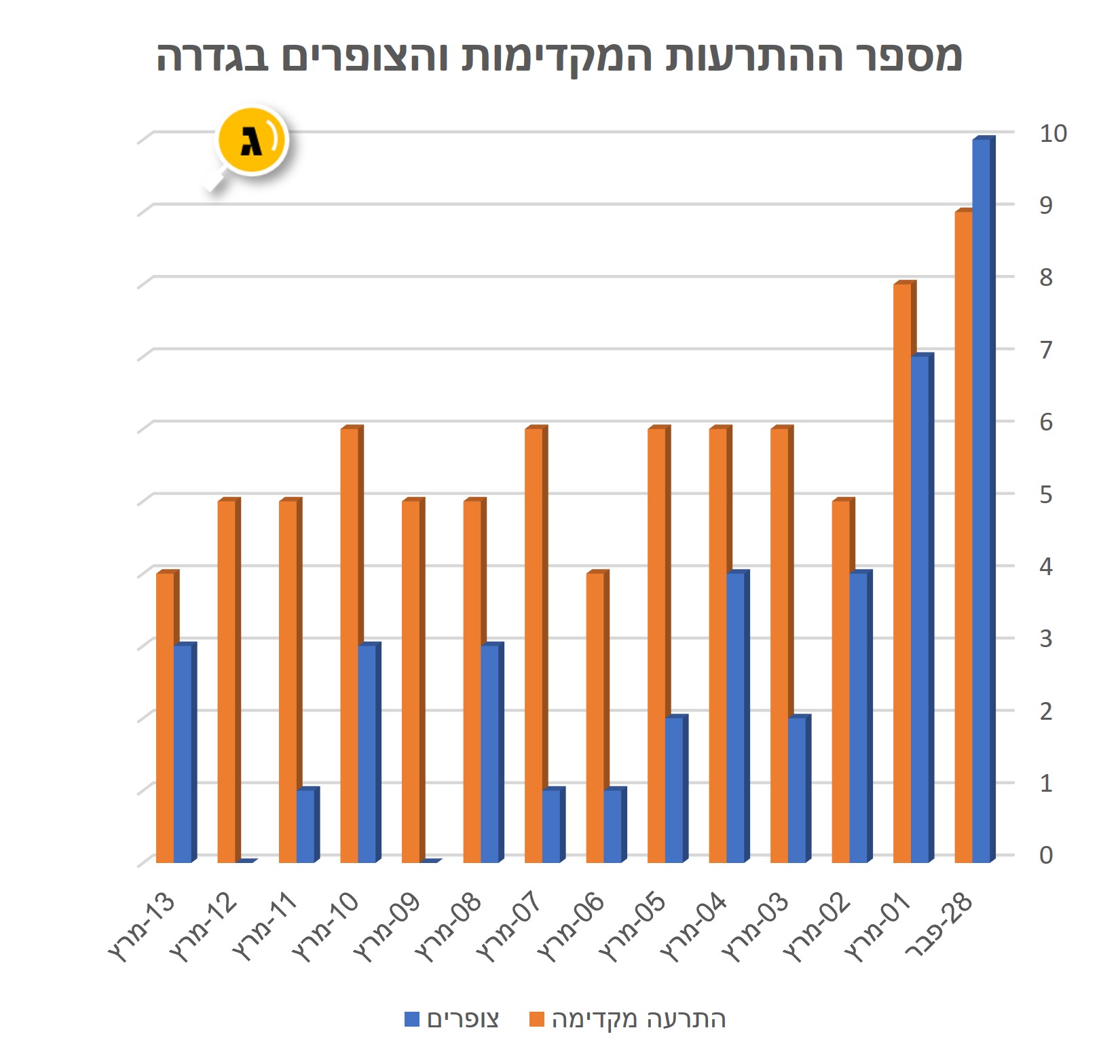 התרעות וצופרים 