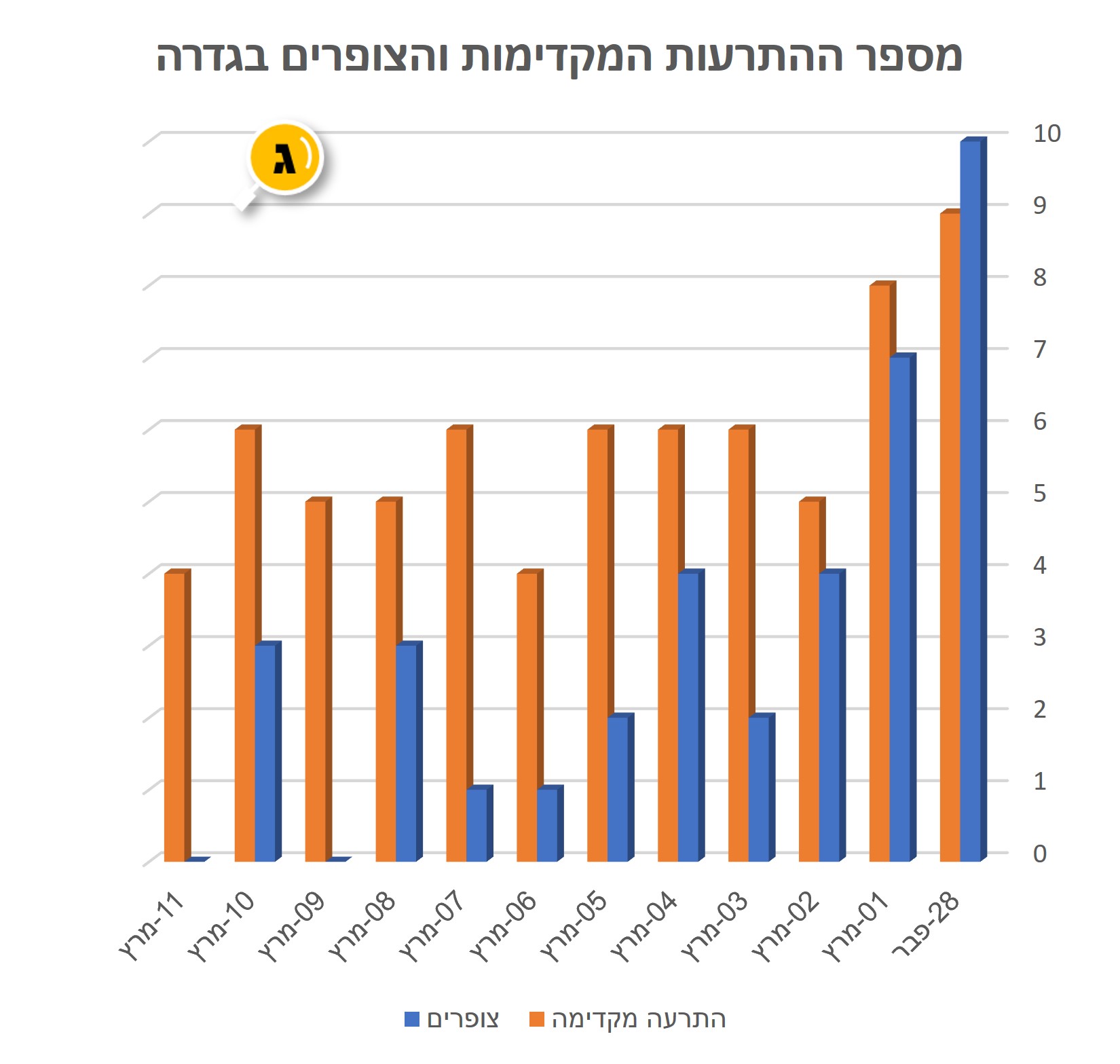 התרעות וצופרים