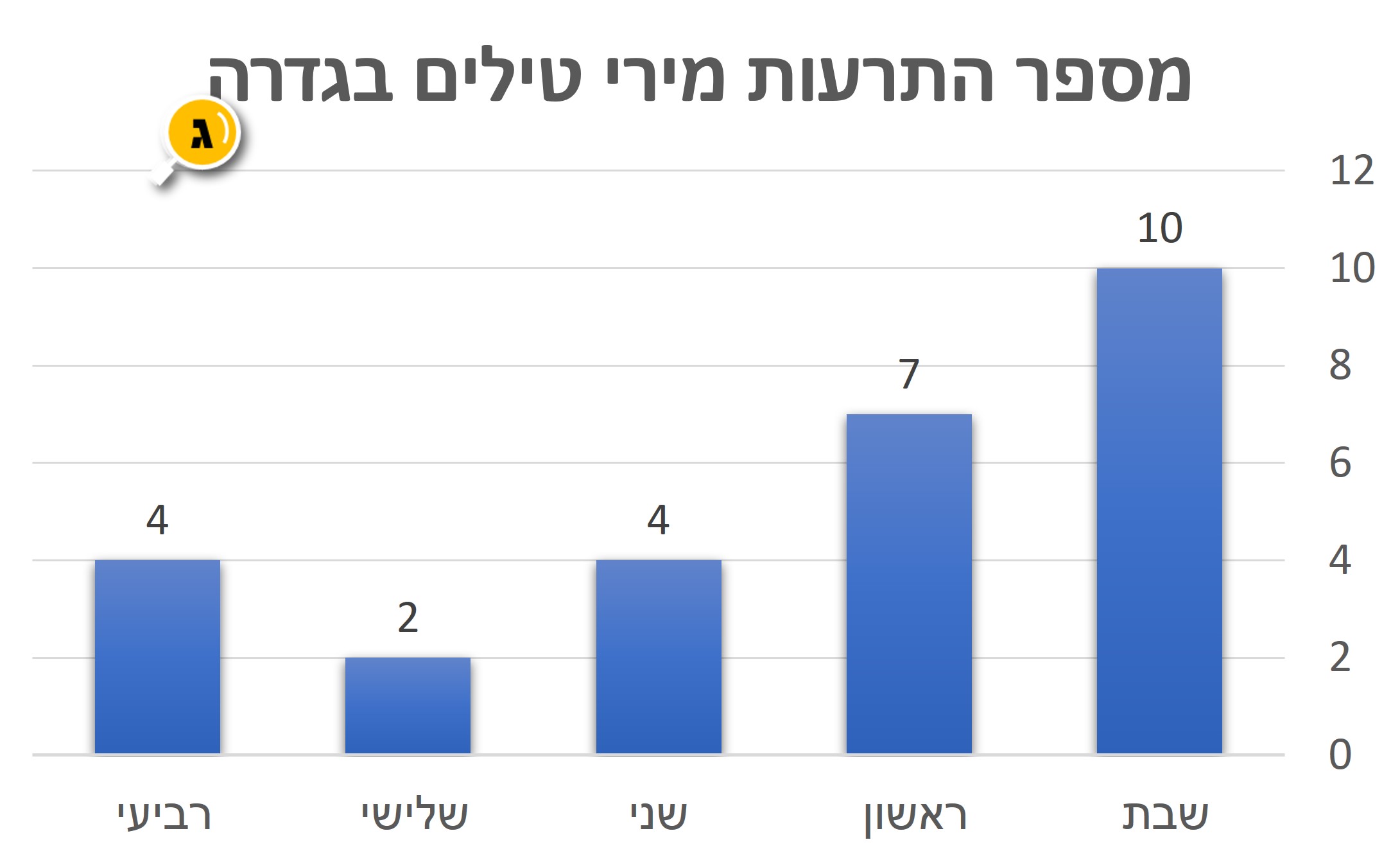 כמה התרעות 