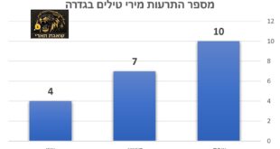 -מספר ההתרעות