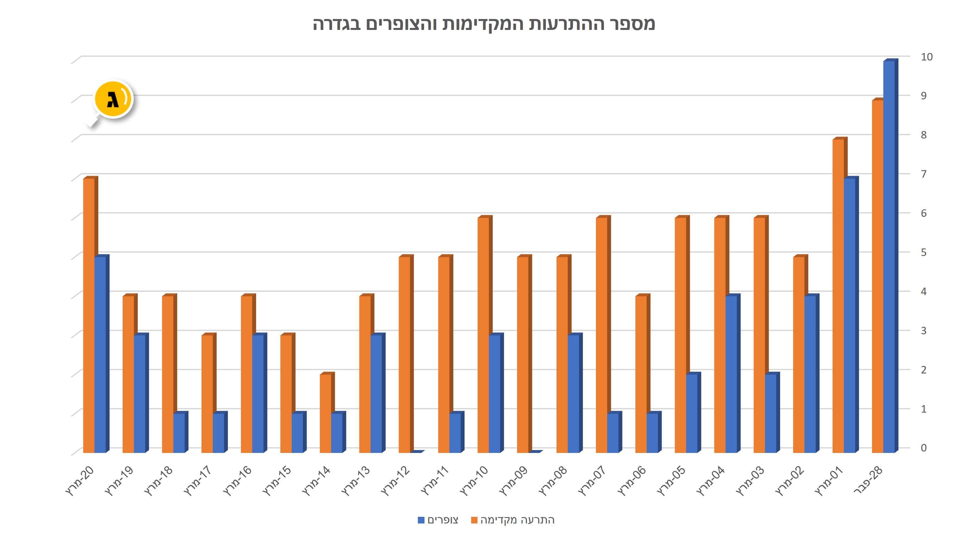 מספר אזעקות