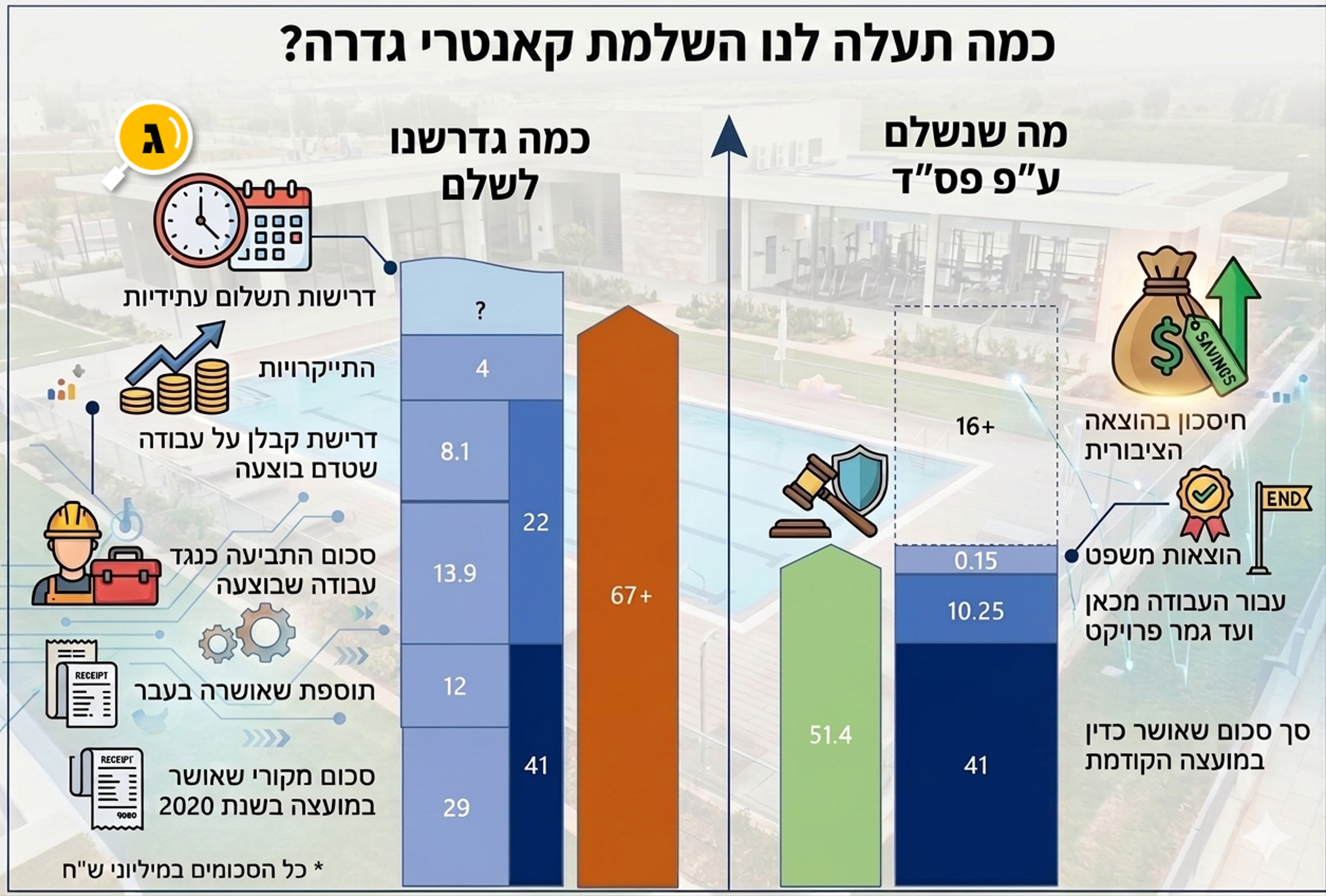 כמה תעלה לנו השלמת הקאנטרי