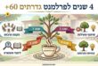 4 שנים לפרלמנט
