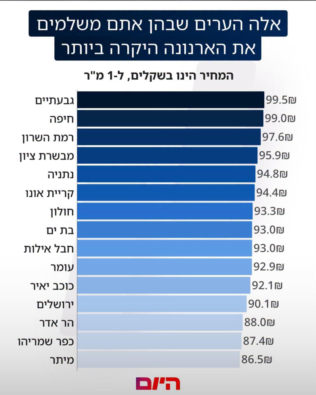 דרוג הארנונה הגבוהה