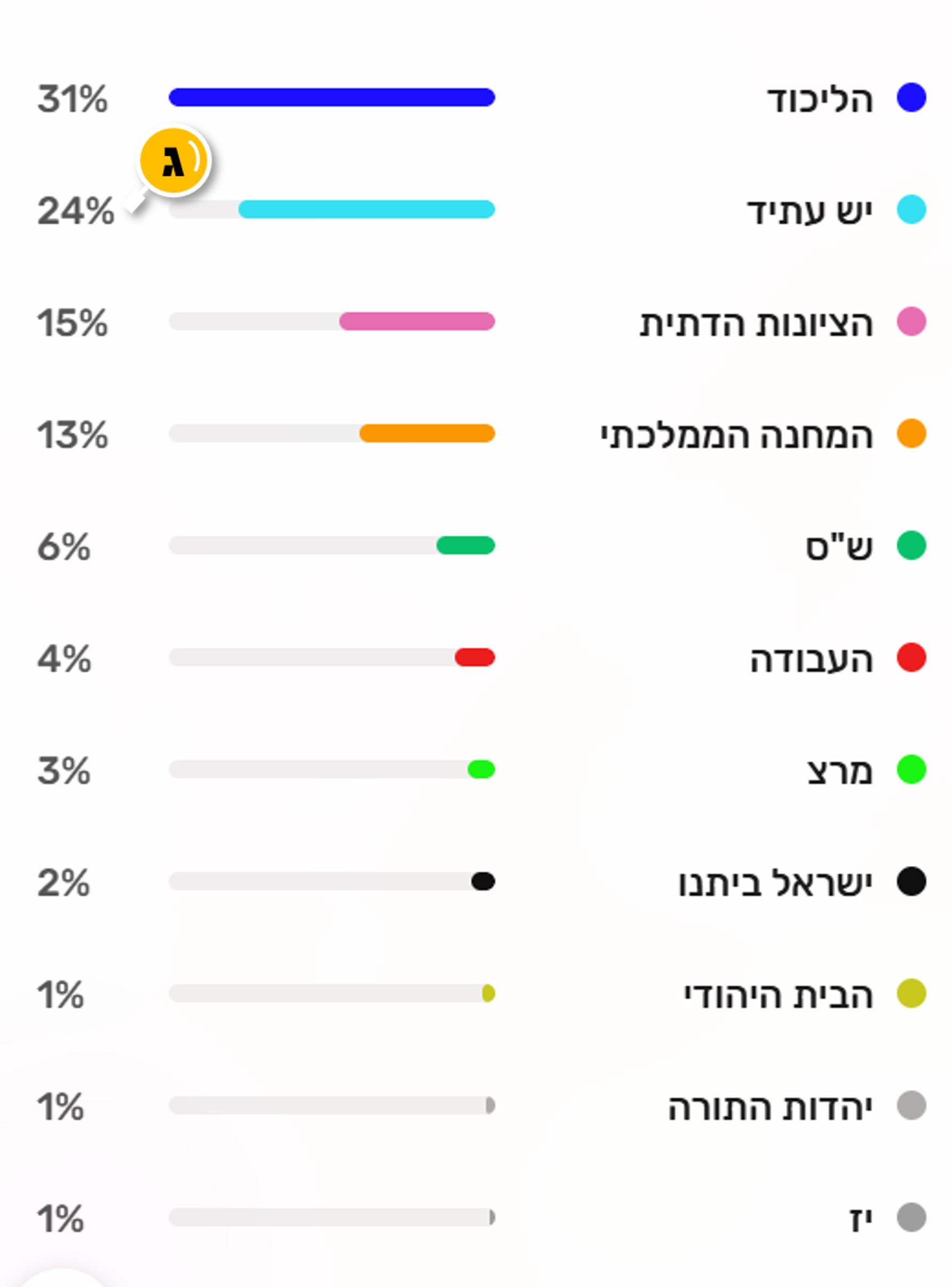 איך הצבענו 
