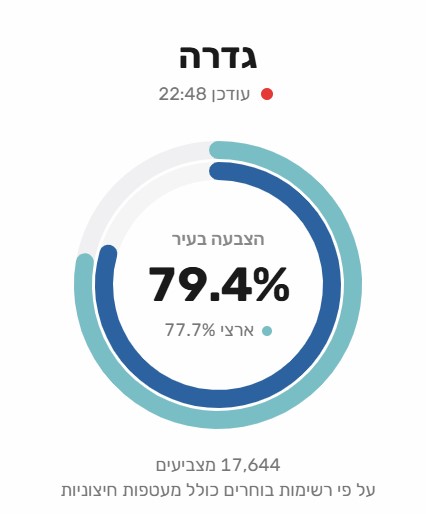 כמעט 80