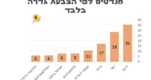 תוצואות האמת 2026