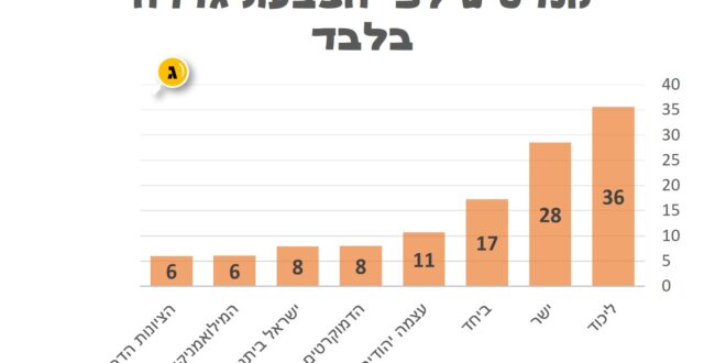 תוצואות האמת 2026
