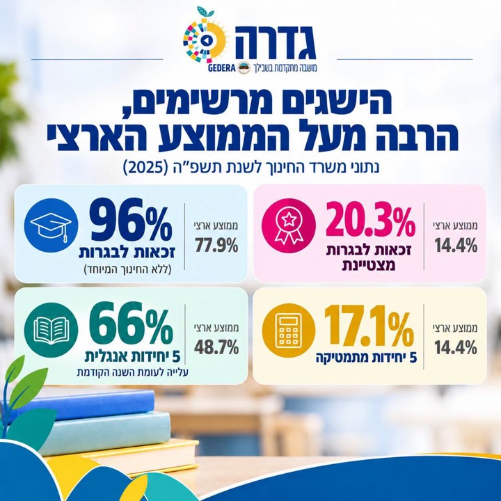 תוצאות בגרות 